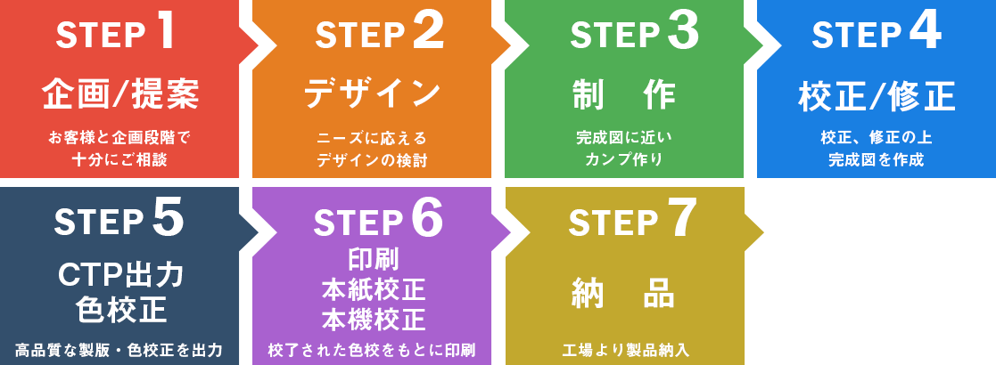 お問い合わせから納品までのながれ